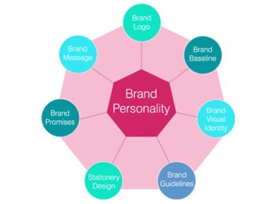 Define Your Brand Personality